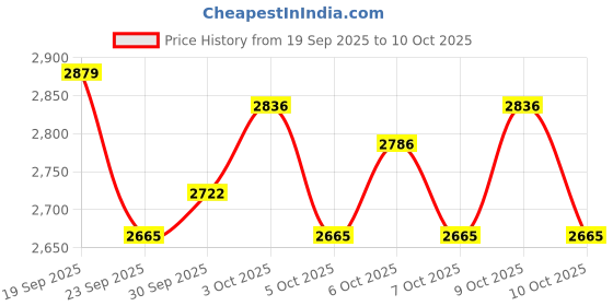 flipkart.com lifelong LLKS05 Kick Scooter with 4 Adjustable Height & LED Wheels(Max User Weight: 75kg) Kids Scooter lifelong Price History Graph from 19 Sep 2025 to 10 Oct 2025
