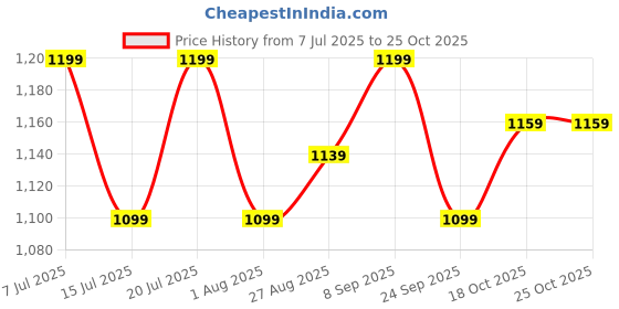 flipkart.com lifelong LLMG220 350 W Mixer Grinder lifelong Price History Graph from 7 Jul 2025 to 24 Oct 2025