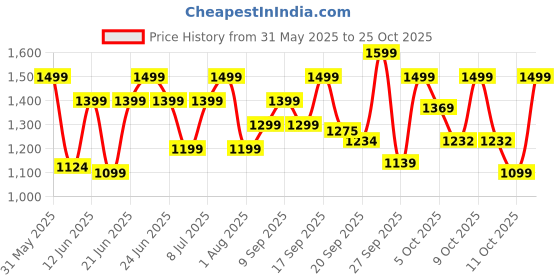 flipkart.com lifelong LLMG39 500 W Mixer Grinder lifelong Price History Graph from 31 May 2025 to 25 Oct 2025