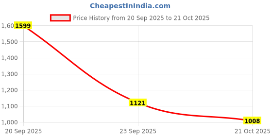 flipkart.com lifelong LLMG7A 800 W Mixer Grinder lifelong Price History Graph from 20 Sep 2025 to 21 Oct 2025