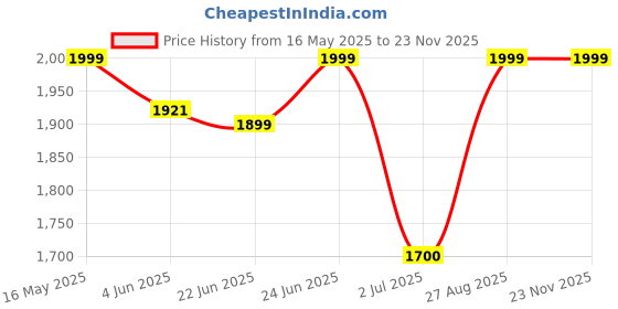 flipkart.com lifelong LLMG7C 800 W Mixer Grinder lifelong Price History Graph from 16 May 2025 to 22 Nov 2025