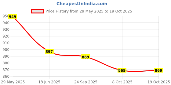 flipkart.com lifelong LLMOP901 Spin with Trolley, Big Wheels & Dust Collector Mop Set lifelong Price History Graph from 29 May 2025 to 19 Oct 2025