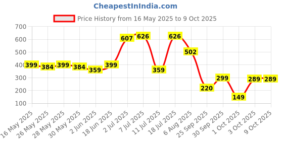 flipkart.com lifelong LLNML01 Multipurpose 4 Digit Numeric Cable Bike/Bicycle Helmet Lock Bicycle Lock lifelong Price History Graph from 16 May 2025 to 9 Oct 2025