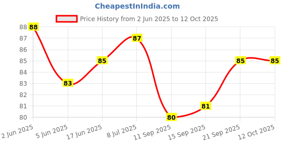 flipkart.com LLNT MS001 Spark Back Itch Scratcher and Massager Massager Price History Graph from 2 Jun 2025 to 11 Oct 2025