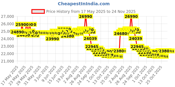 flipkart.com lloyd 1 Ton 2 Star Window AC- White lloyd Price History Graph from 17 May 2025 to 24 Nov 2025