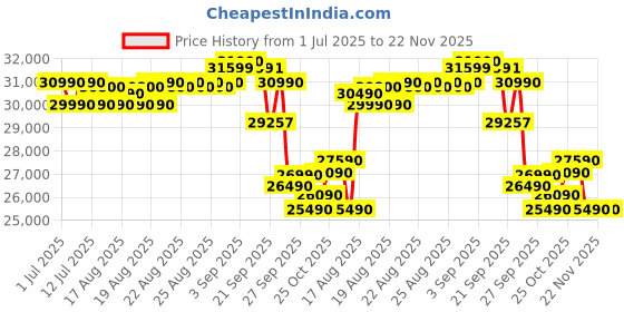 flipkart.com lloyd 1 Ton 3 Star Split Inverter AC- White lloyd Price History Graph from 1 Jul 2025 to 22 Nov 2025