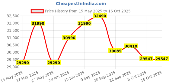flipkart.com lloyd 1 Ton 3 Star Split Inverter AC- White lloyd Price History Graph from 15 May 2025 to 16 Oct 2025