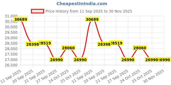 flipkart.com lloyd 1 Ton 3 Star Split Inverter AC- White lloyd Price History Graph from 11 Sep 2025 to 30 Nov 2025