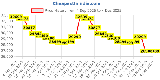flipkart.com lloyd 1 Ton 3 Star Split Inverter AC - White lloyd Price History Graph from 4 Sep 2025 to 4 Dec 2025
