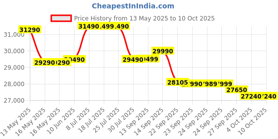 flipkart.com lloyd 1 Ton 3 Star Split Inverter AC with Wi-fi Connect- White lloyd Price History Graph from 13 May 2025 to 9 Oct 2025