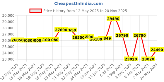 flipkart.com lloyd 1 Ton 3 Star Window AC- White lloyd Price History Graph from 12 May 2025 to 20 Nov 2025