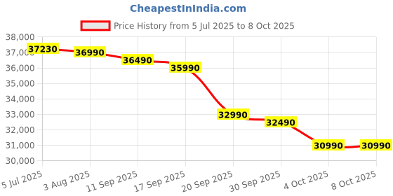 flipkart.com lloyd 1 Ton 5 Star Split AC with Wi-fi Connect- White lloyd Price History Graph from 5 Jul 2025 to 7 Oct 2025