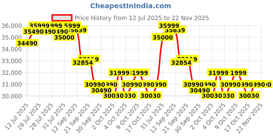 flipkart.com lloyd 1 Ton 5 Star Split Inverter AC- White lloyd Price History Graph from 12 Jul 2025 to 22 Nov 2025