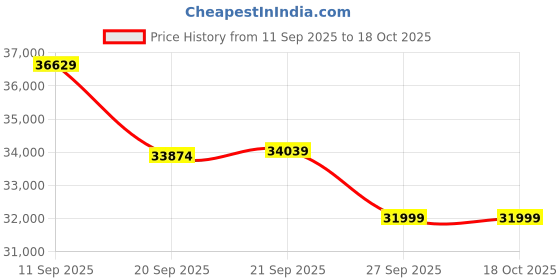 flipkart.com lloyd 1 Ton 5 Star Split Inverter AC- White lloyd Price History Graph from 11 Sep 2025 to 18 Oct 2025