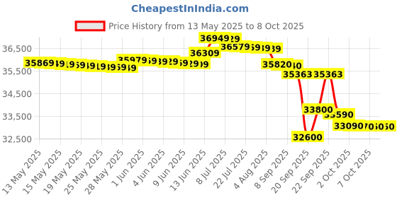 flipkart.com lloyd 1 Ton 5 Star Split Inverter AC with Wi-fi Connect- White lloyd Price History Graph from 13 May 2025 to 8 Oct 2025