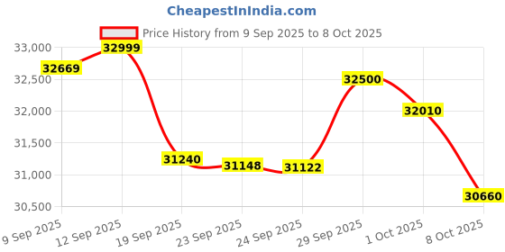 flipkart.com lloyd 1 Ton 5 Star Split Inverter AC with Wi-fi Connect - White, Beige lloyd Price History Graph from 9 Sep 2025 to 8 Oct 2025