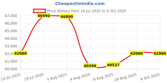flipkart.com lloyd 10 kg Fully Automatic Front Load with In-built Heater Black lloyd Price History Graph from 14 Jul 2025 to 6 Oct 2025