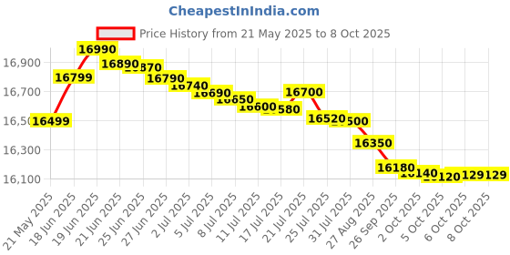 flipkart.com lloyd 10 kg Semi Automatic Top Load Black lloyd Price History Graph from 21 May 2025 to 6 Oct 2025