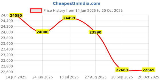 flipkart.com lloyd 109 cm (43 inch) Full HD LED Smart WebOS TV lloyd Price History Graph from 14 Jun 2025 to 17 Oct 2025