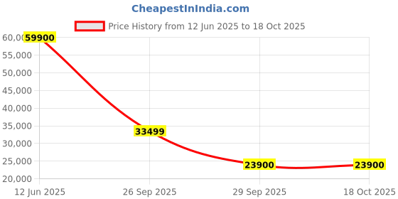 flipkart.com lloyd 109 cm (43 inch) Ultra HD (4K) LED Smart Android TV lloyd Price History Graph from 12 Jun 2025 to 18 Oct 2025