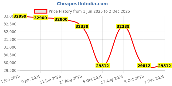 flipkart.com lloyd 109 cm (43 inch) Ultra HD (4K) LED Smart Google TV with Google TV OS lloyd Price History Graph from 1 Jun 2025 to 2 Dec 2025