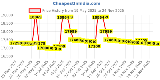 flipkart.com lloyd 12 kg Semi Automatic Top Load Black lloyd Price History Graph from 19 May 2025 to 24 Nov 2025