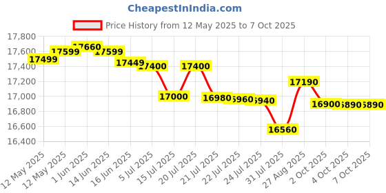 flipkart.com lloyd 12 kg Semi Automatic Top Load Grey, Black lloyd Price History Graph from 12 May 2025 to 7 Oct 2025