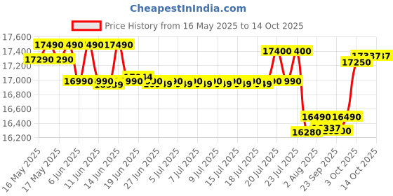 flipkart.com lloyd 12 kg Semi Automatic Top Load White, Black lloyd Price History Graph from 16 May 2025 to 14 Oct 2025