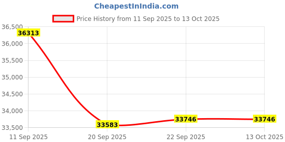 flipkart.com lloyd 1.4 Ton 3 Star Split Inverter AC with Wi-fi Connect- White lloyd Price History Graph from 11 Sep 2025 to 13 Oct 2025