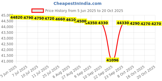 flipkart.com lloyd 140 cm (55 inch) Ultra HD (4K) LED Smart WebOS TV lloyd Price History Graph from 5 Jun 2025 to 19 Oct 2025
