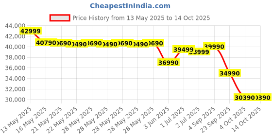 flipkart.com lloyd 1.5 Ton 3 Star Hot and Cold Split Inverter AC- White lloyd Price History Graph from 13 May 2025 to 14 Oct 2025