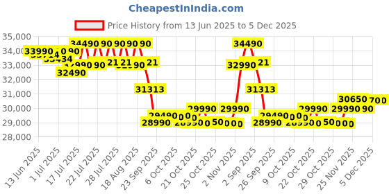 flipkart.com lloyd 1.5 Ton 3 Star Split Inverter AC- White lloyd Price History Graph from 13 Jun 2025 to 5 Dec 2025
