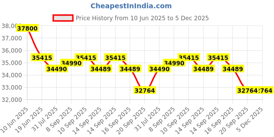 flipkart.com lloyd 1.5 Ton 3 Star Split Inverter AC- White lloyd Price History Graph from 10 Jun 2025 to 4 Dec 2025