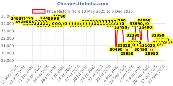 flipkart.com lloyd 1.5 Ton 3 Star Split Inverter AC- White lloyd Price History Graph from 13 May 2025 to 5 Dec 2025