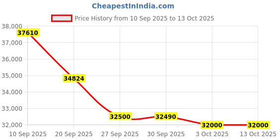flipkart.com lloyd 1.5 Ton 3 Star Split Inverter AC- White lloyd Price History Graph from 10 Sep 2025 to 13 Oct 2025