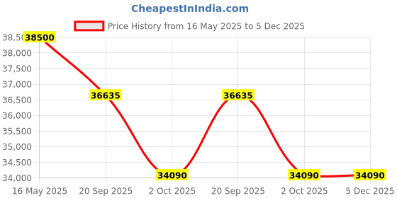 flipkart.com lloyd 1.5 Ton 3 Star Split Inverter AC- White lloyd Price History Graph from 16 May 2025 to 5 Dec 2025