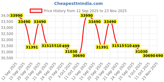 flipkart.com lloyd 1.5 Ton 3 Star Split Inverter AC- White lloyd Price History Graph from 12 Sep 2025 to 23 Nov 2025