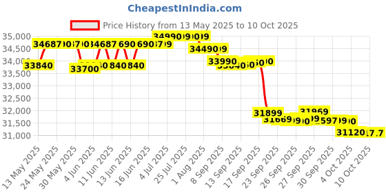 flipkart.com lloyd 1.5 Ton 3 Star Split Inverter AC with Wi-fi Connect- White lloyd Price History Graph from 13 May 2025 to 9 Oct 2025