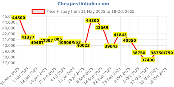flipkart.com lloyd 1.5 Ton 5 Star Split AC- White lloyd Price History Graph from 31 May 2025 to 18 Oct 2025