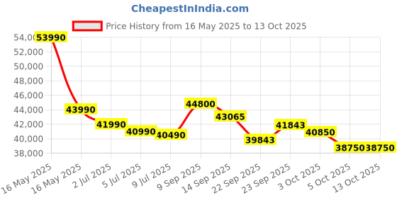 flipkart.com lloyd 1.5 Ton 5 Star Split AC with Wi-fi Connect- White lloyd Price History Graph from 16 May 2025 to 13 Oct 2025