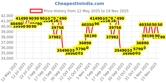 flipkart.com lloyd 1.5 Ton 5 Star Split Inverter AC- White lloyd Price History Graph from 12 May 2025 to 19 Nov 2025