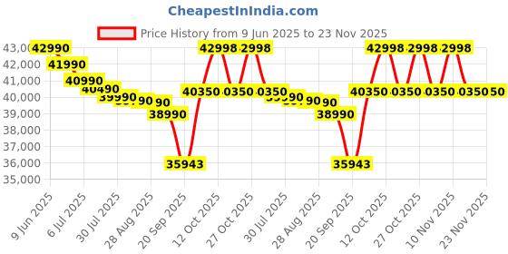 flipkart.com lloyd 1.5 Ton 5 Star Split Inverter AC- White lloyd Price History Graph from 9 Jun 2025 to 23 Nov 2025