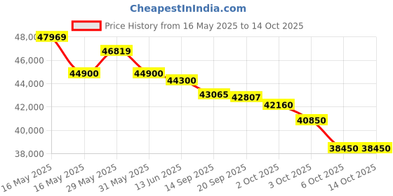 flipkart.com lloyd 1.5 Ton 5 Star Split Inverter AC- White lloyd Price History Graph from 16 May 2025 to 13 Oct 2025