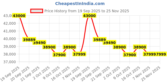 flipkart.com lloyd 1.5 Ton 5 Star Split Inverter AC - White, Maroon lloyd Price History Graph from 19 Sep 2025 to 25 Nov 2025