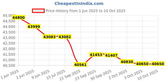 flipkart.com lloyd 1.5 Ton 5 Star Split Inverter AC with PM 2.5 Filter- White lloyd Price History Graph from 1 Jun 2025 to 10 Oct 2025