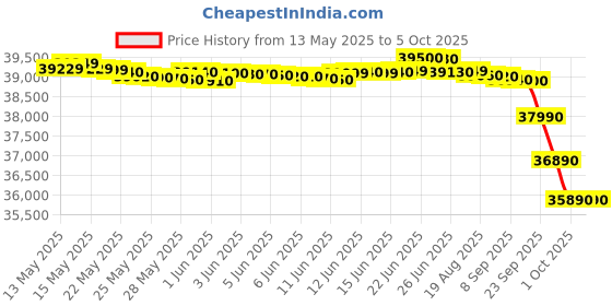 flipkart.com lloyd 1.5 Ton 5 Star Split Inverter AC with Wi-fi Connect- White lloyd Price History Graph from 13 May 2025 to 5 Oct 2025