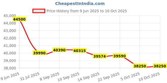 flipkart.com lloyd 1.5 Ton 5 Star Split Inverter AC with Wi-fi Connect- White lloyd Price History Graph from 9 Jun 2025 to 10 Oct 2025