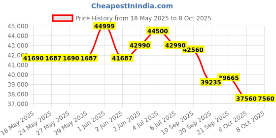 flipkart.com lloyd 1.5 Ton 5 Star Split Inverter AC with Wi-fi Connect- White lloyd Price History Graph from 18 May 2025 to 7 Oct 2025