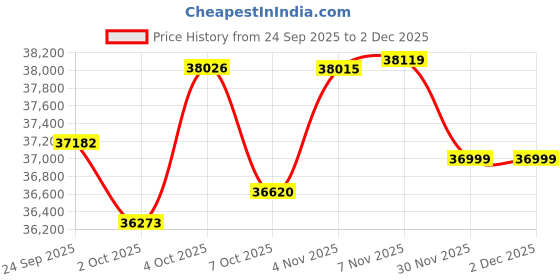 flipkart.com lloyd 1.5 Ton 5 Star Split Inverter AC with Wi-fi Connect - White, Gold lloyd Price History Graph from 24 Sep 2025 to 30 Nov 2025
