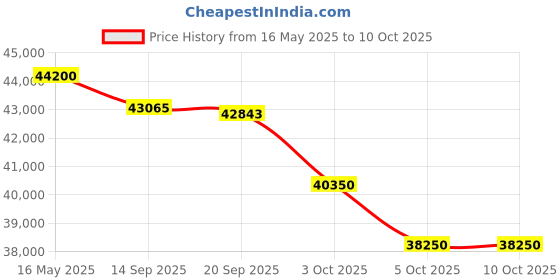flipkart.com lloyd . 1.5 Ton 5 Star Split Inverter with PM 2.5 Filter AC- White lloyd Price History Graph from 16 May 2025 to 9 Oct 2025